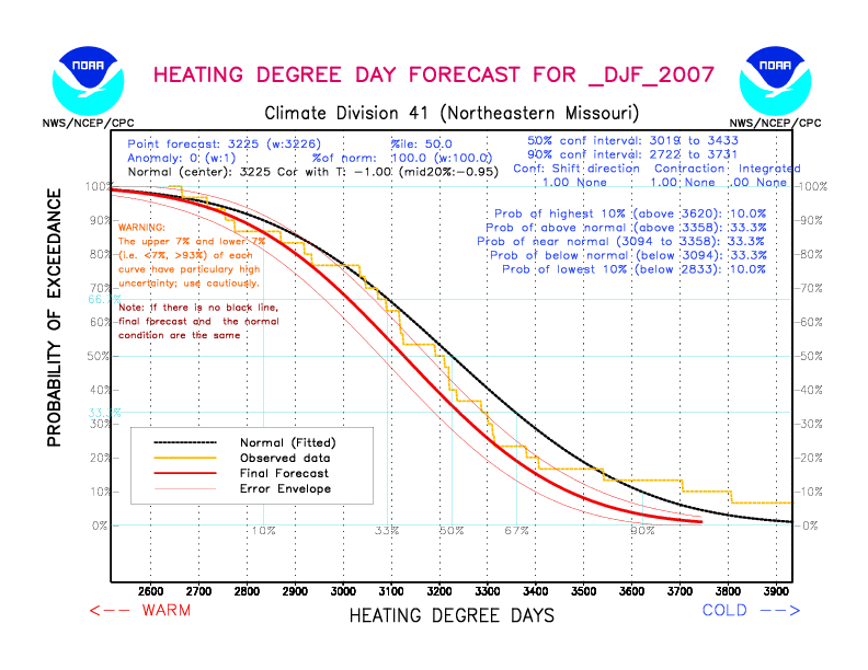 [New Forecast]