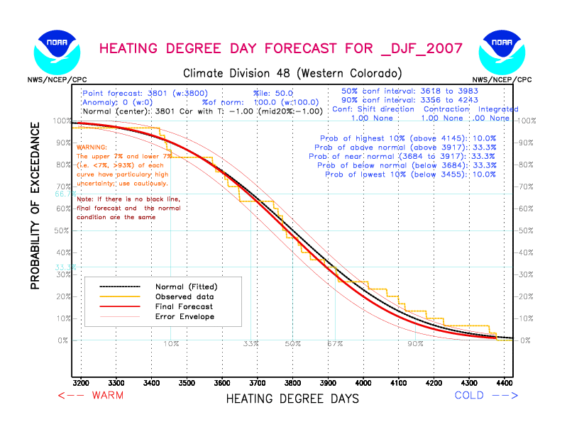 [New Forecast]