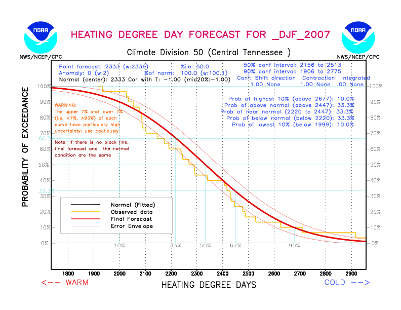 [New Forecast]