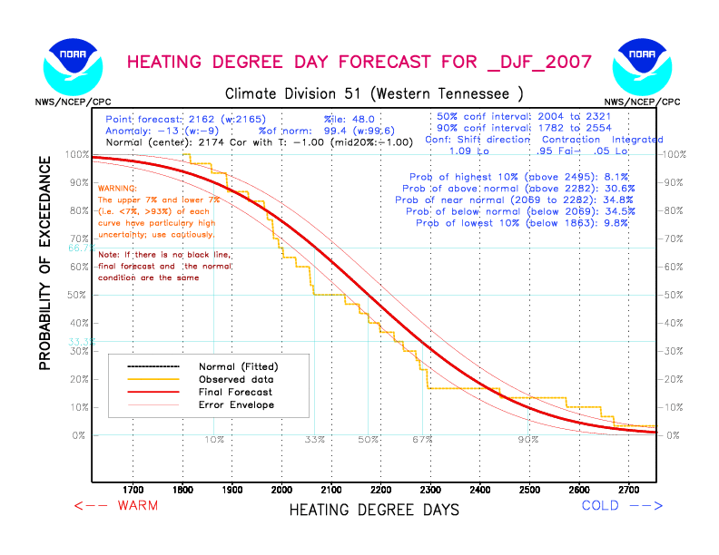 [New Forecast]