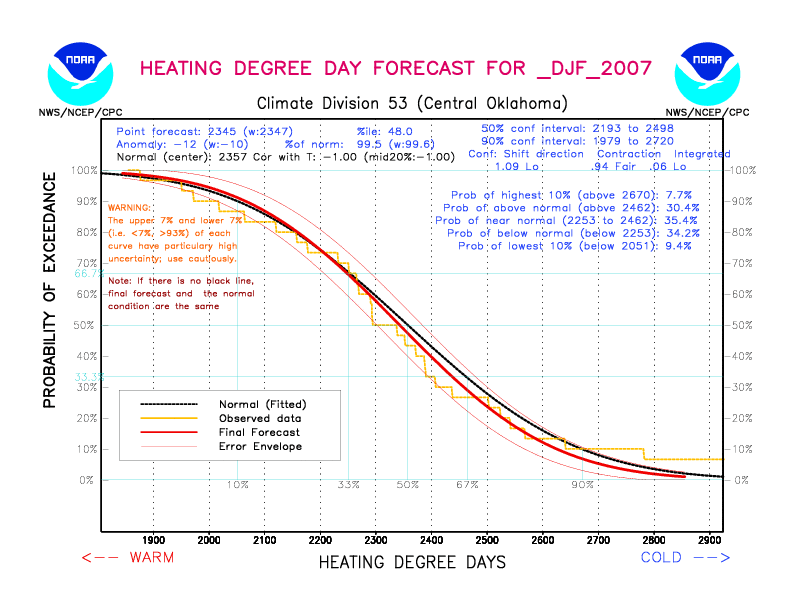 [New Forecast]