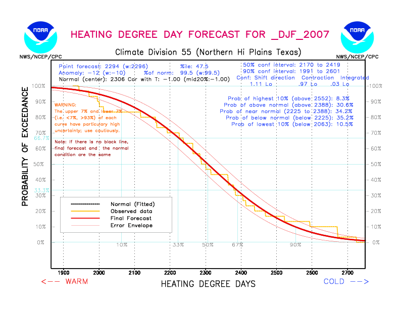 [New Forecast]