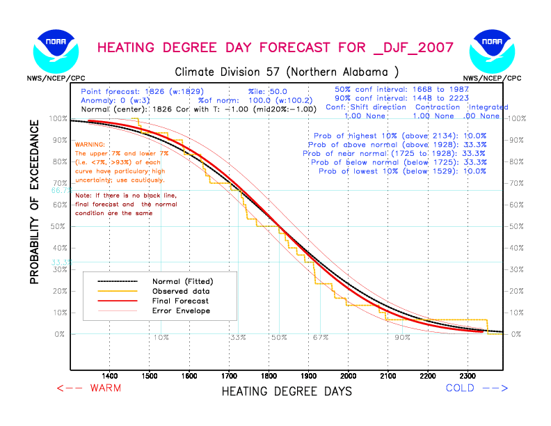 [New Forecast]