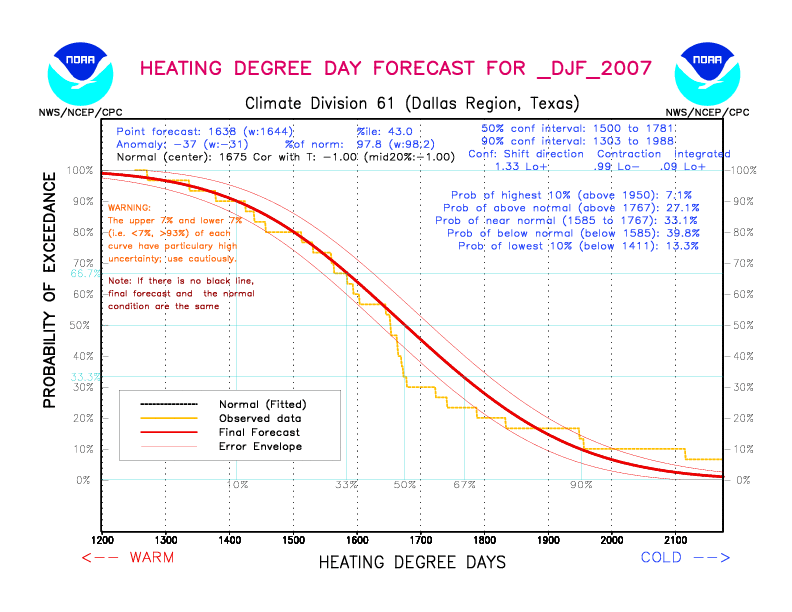 [New Forecast]