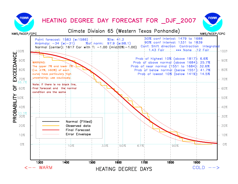 [New Forecast]