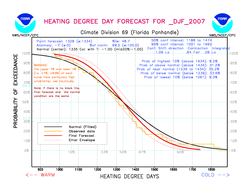 [New Forecast]