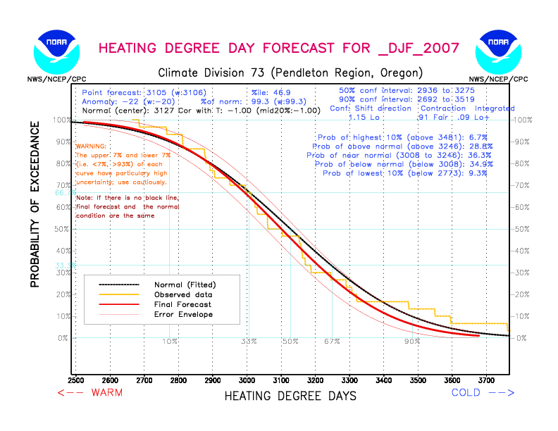 [New Forecast]