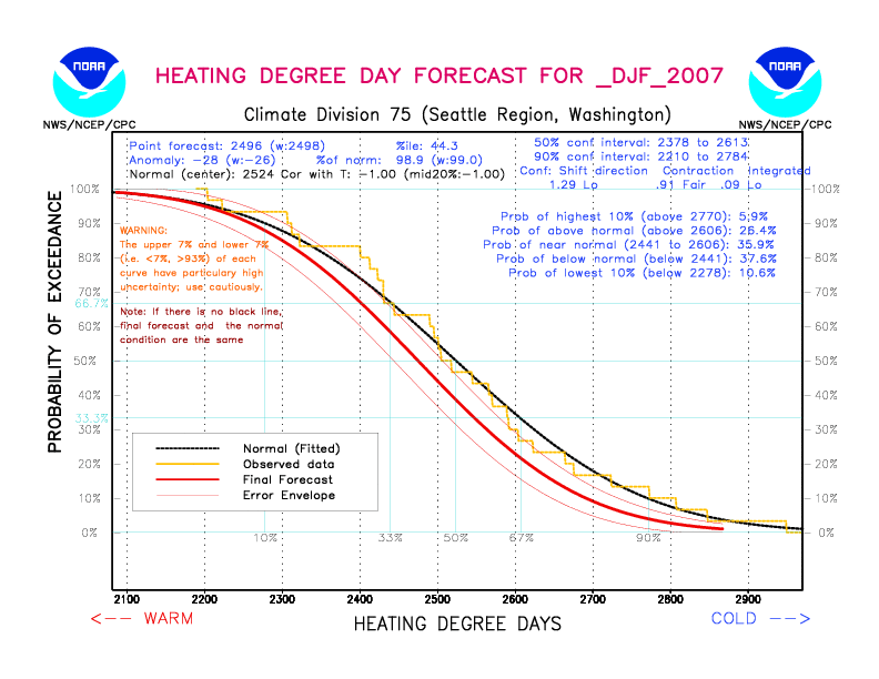 [New Forecast]