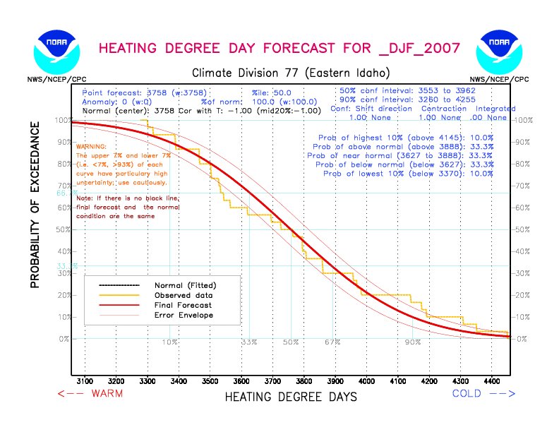 [New Forecast]