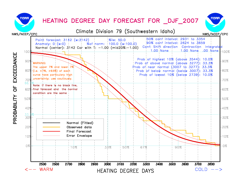 [New Forecast]
