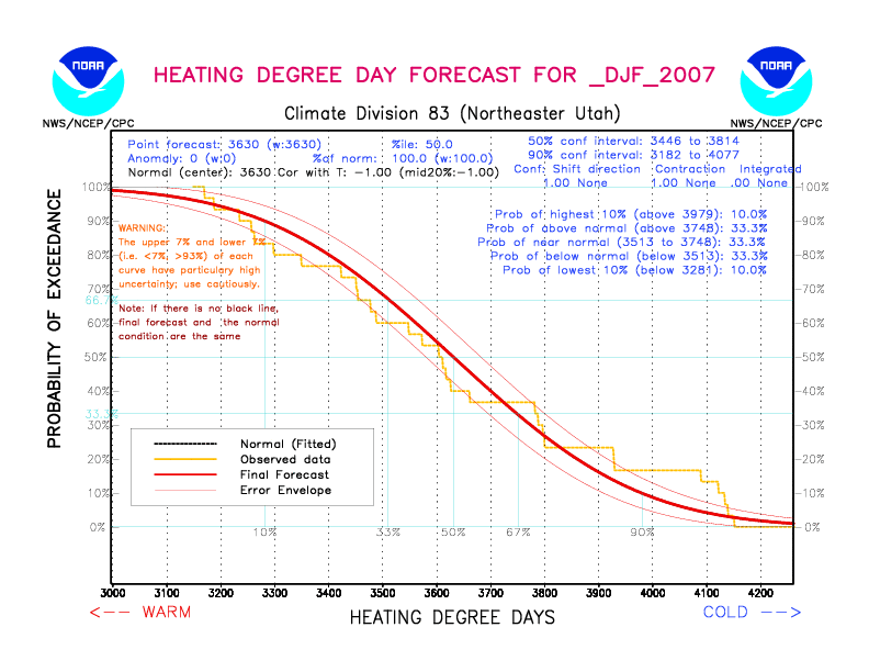 [New Forecast]