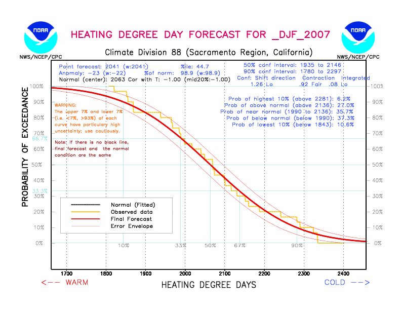 [New Forecast]