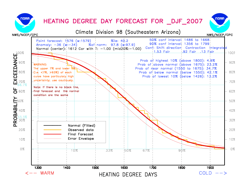 [New Forecast]