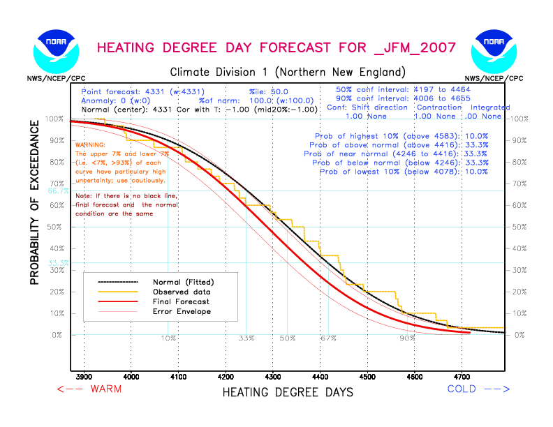 [New Forecast]