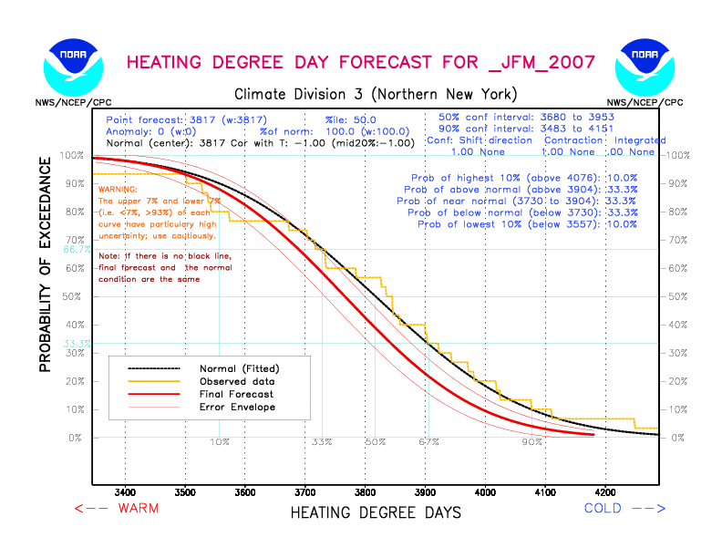 [New Forecast]