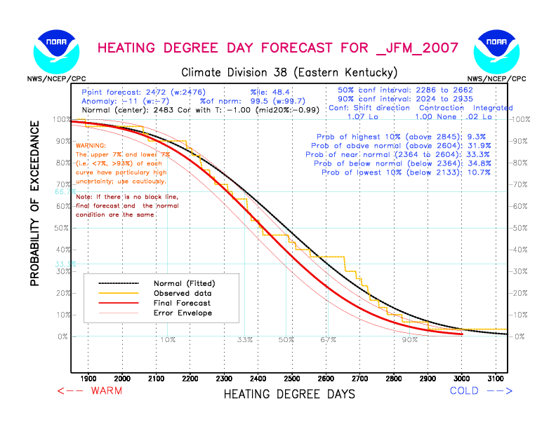 [New Forecast]