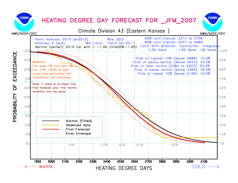 [New Forecast]
