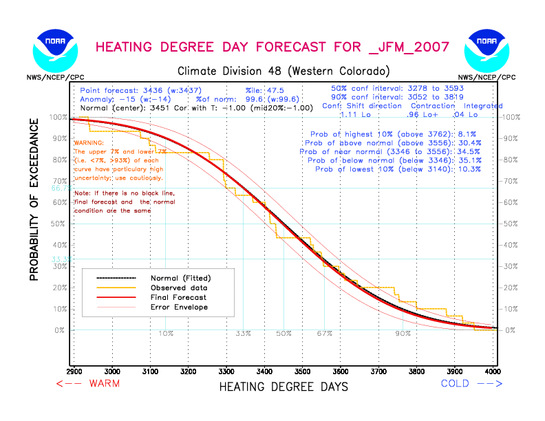 [New Forecast]
