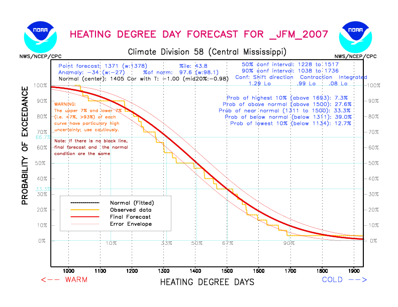 [New Forecast]