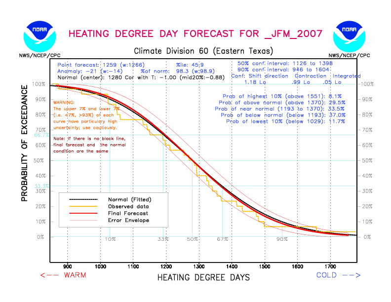 [New Forecast]