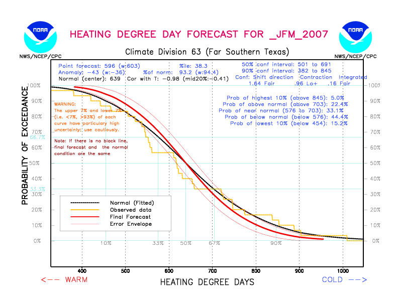 [New Forecast]