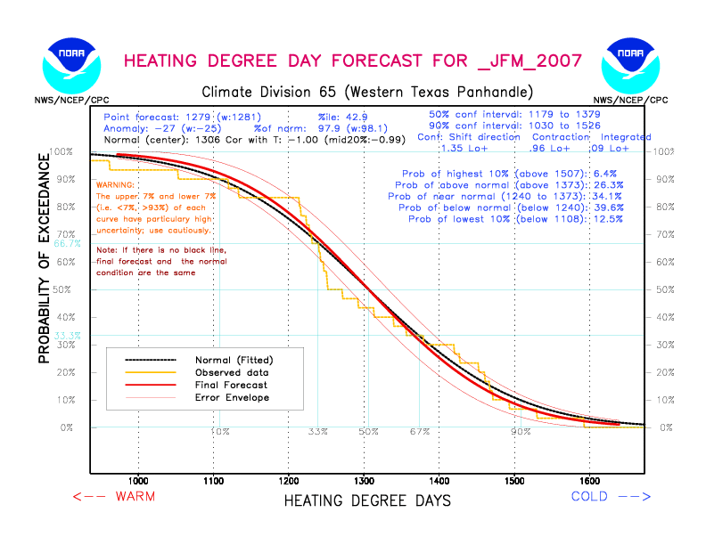 [New Forecast]