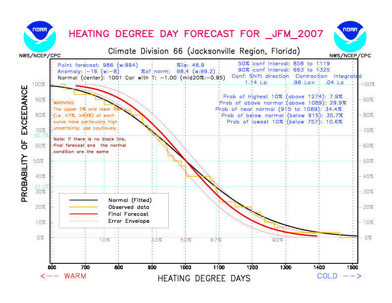 [New Forecast]