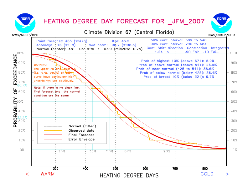 [New Forecast]