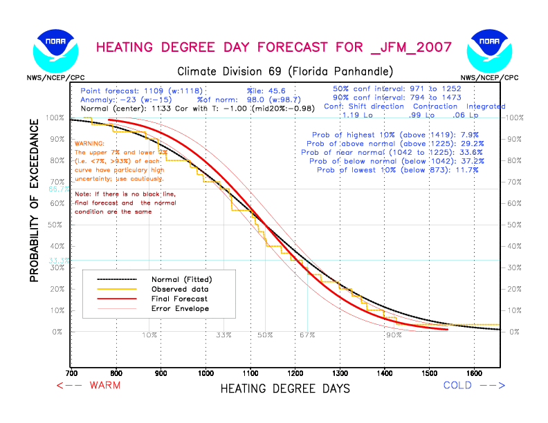 [New Forecast]