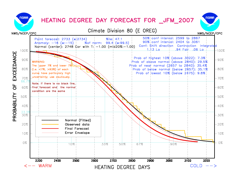 [New Forecast]