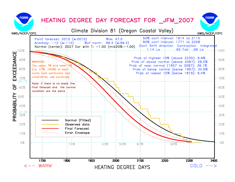 [New Forecast]
