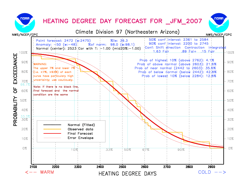 [New Forecast]