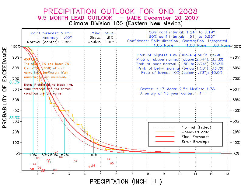 [Pacific Island Precip Forecast]