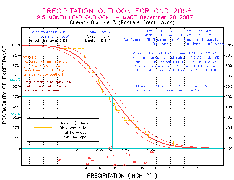 [Pacific Island Precip Forecast]