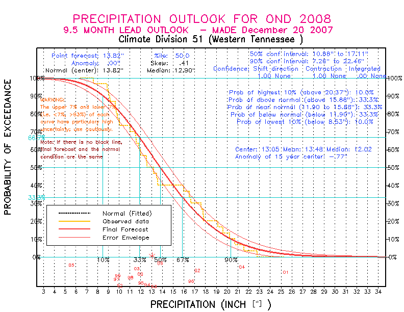 [Pacific Island Precip Forecast]