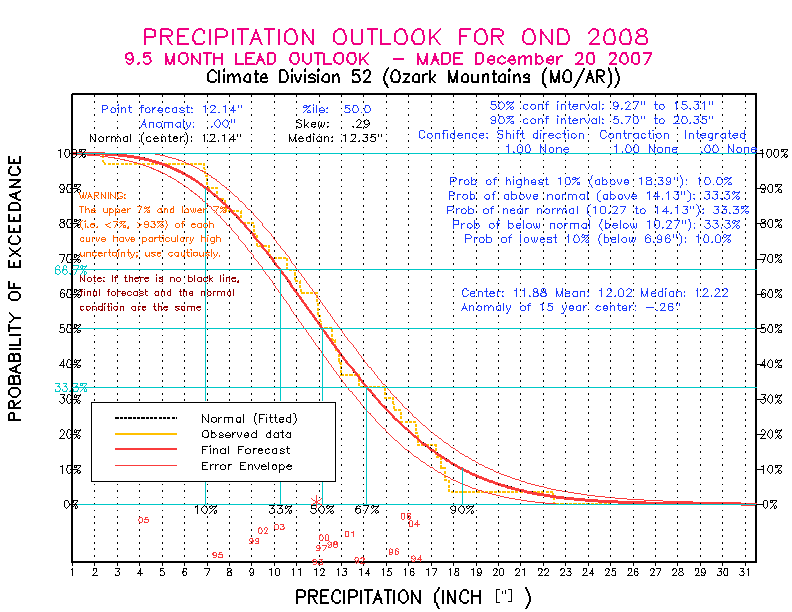 [Pacific Island Precip Forecast]
