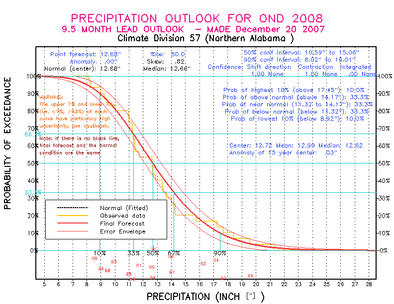 [Pacific Island Precip Forecast]