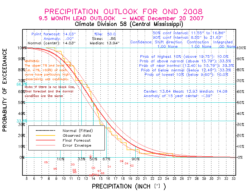 [Pacific Island Precip Forecast]