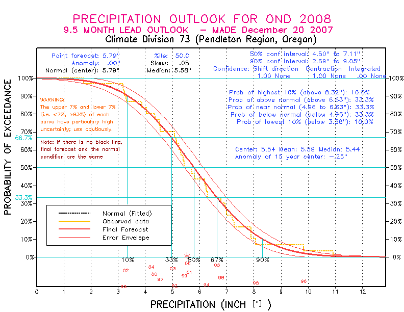 [Pacific Island Precip Forecast]
