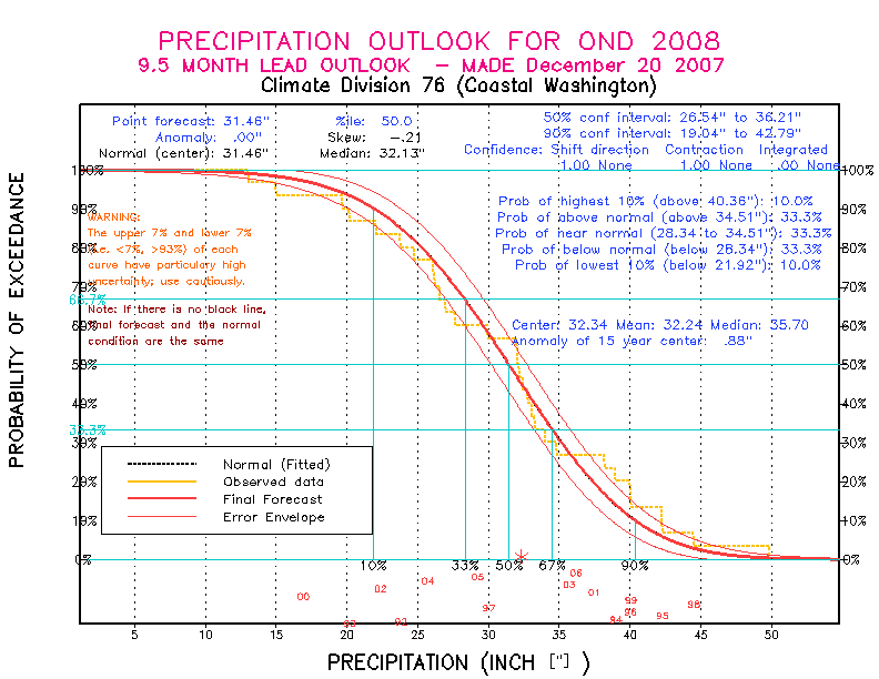 [Pacific Island Precip Forecast]