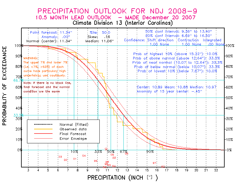 [New Forecast]