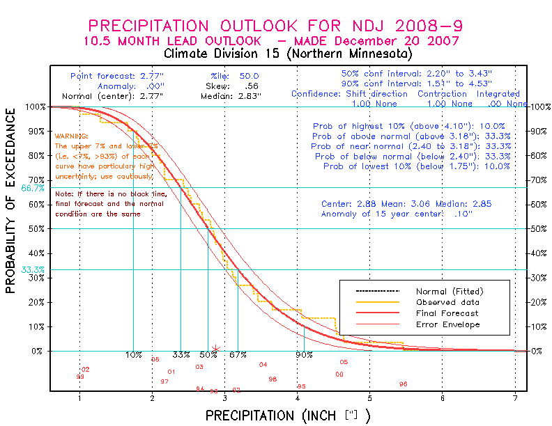 [New Forecast]
