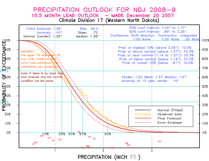 [New Forecast]