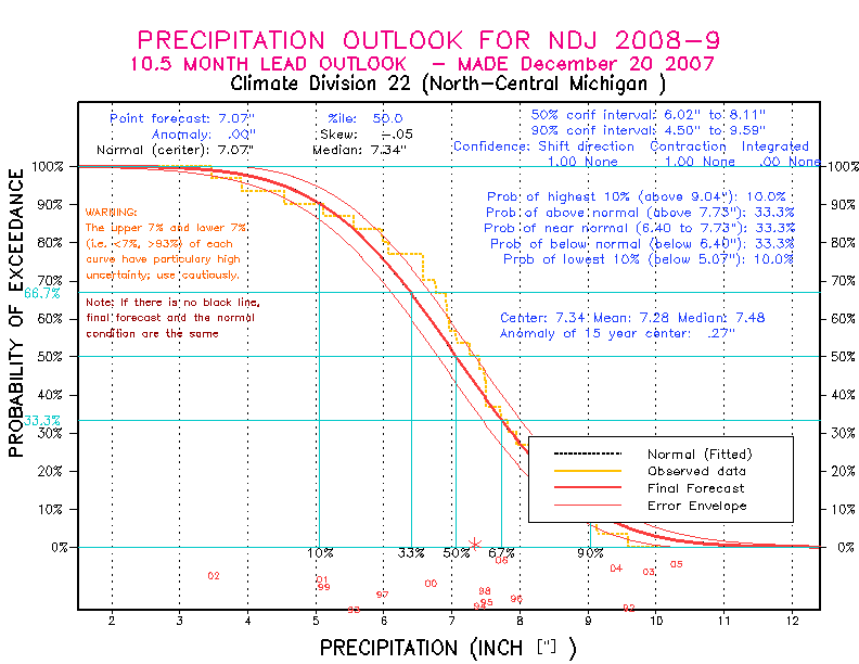 [New Forecast]