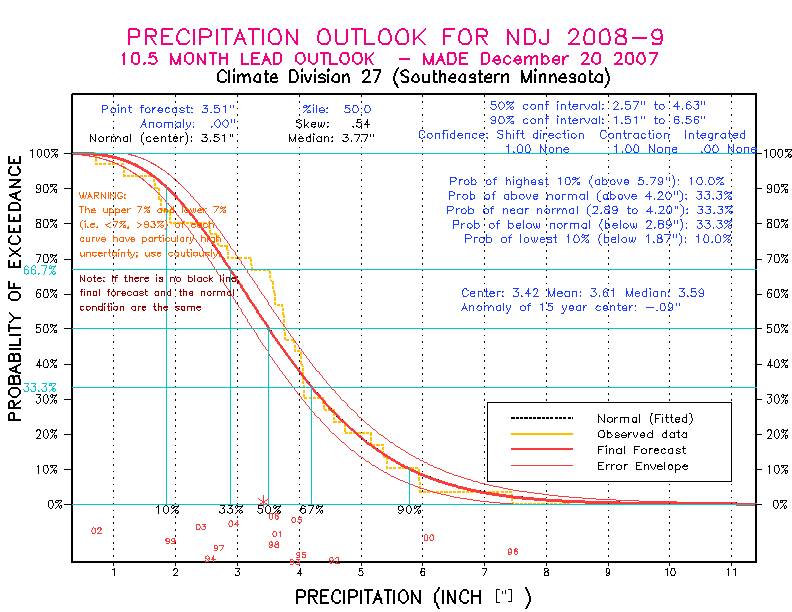 [New Forecast]