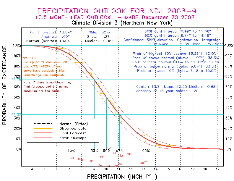 [New Forecast]
