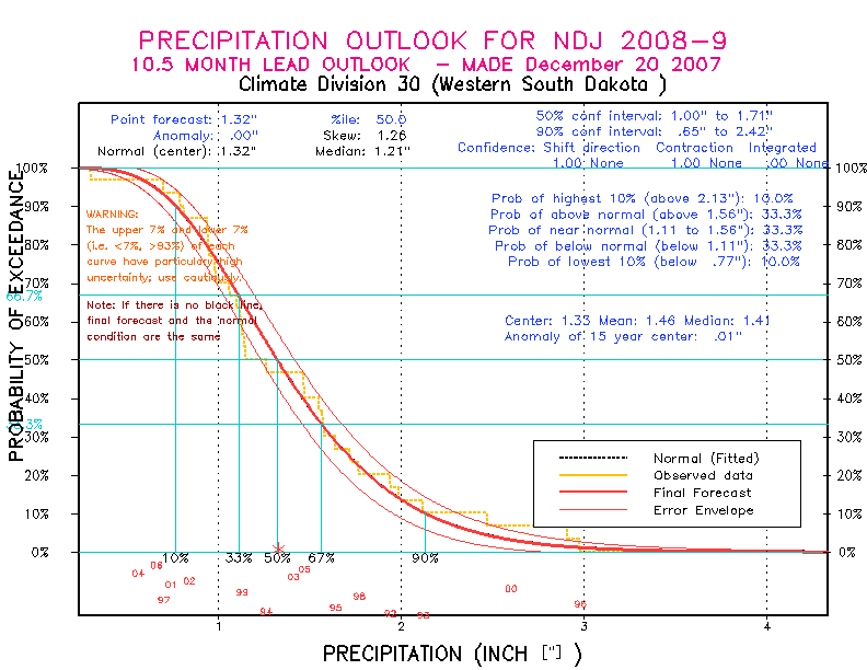 [New Forecast]