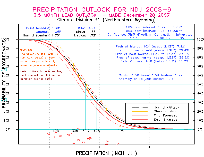 [New Forecast]