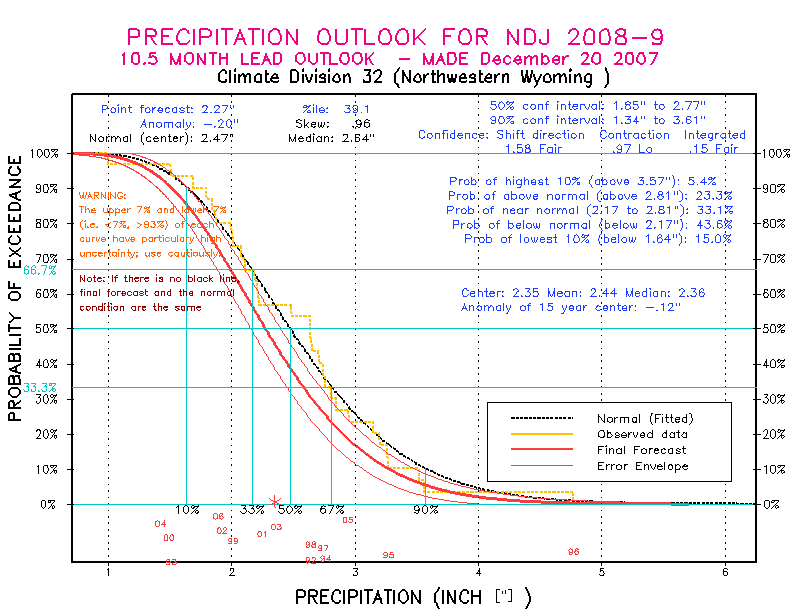 [New Forecast]
