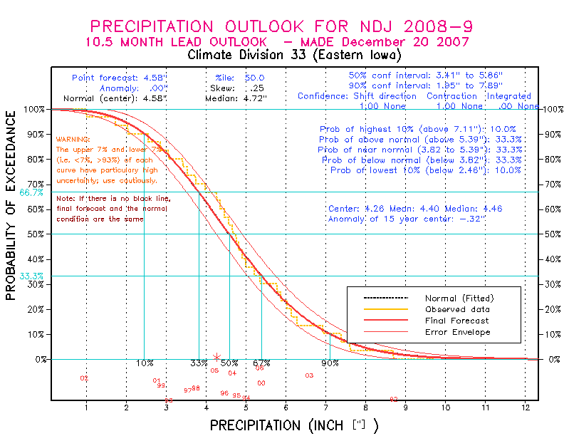 [New Forecast]